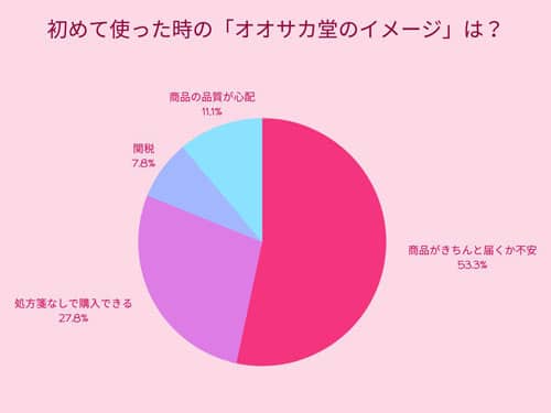 個人輸入オオサカ堂購入してみたアンケート07