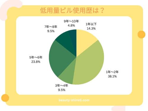 低用量ピル個人輸入使ってみた03